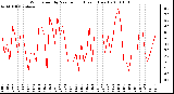 Milwaukee Weather Wind Speed by Minute mph (Last 1 Hour)