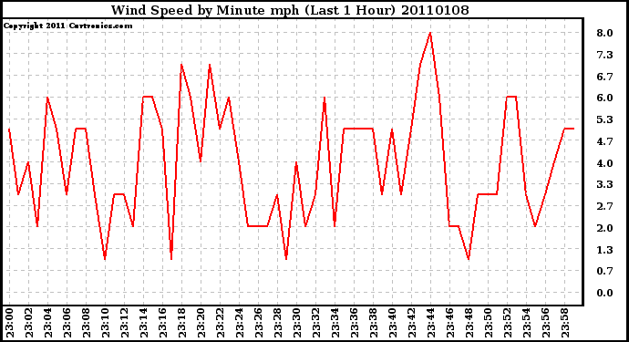 Milwaukee Weather Wind Speed by Minute mph (Last 1 Hour)