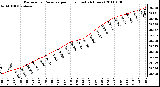 Milwaukee Weather Barometric Pressure per Hour (Last 24 Hours)