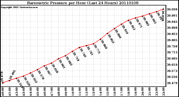 Milwaukee Weather Barometric Pressure per Hour (Last 24 Hours)