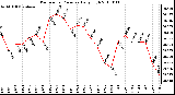 Milwaukee Weather Barometric Pressure Daily High