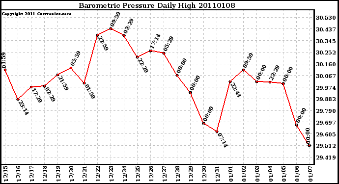 Milwaukee Weather Barometric Pressure Daily High