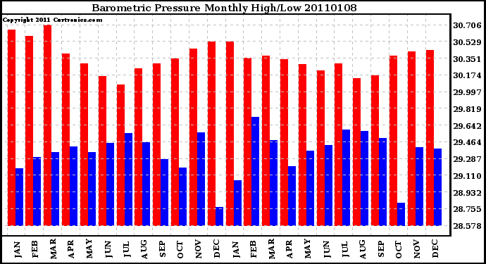 Milwaukee Weather Barometric Pressure Monthly High/Low