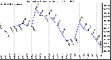 Milwaukee Weather Barometric Pressure Daily Low