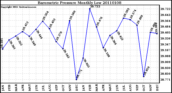 Milwaukee Weather Barometric Pressure Monthly Low