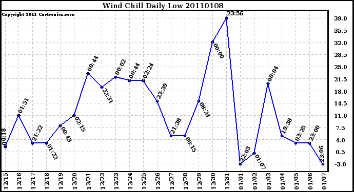 Milwaukee Weather Wind Chill Daily Low