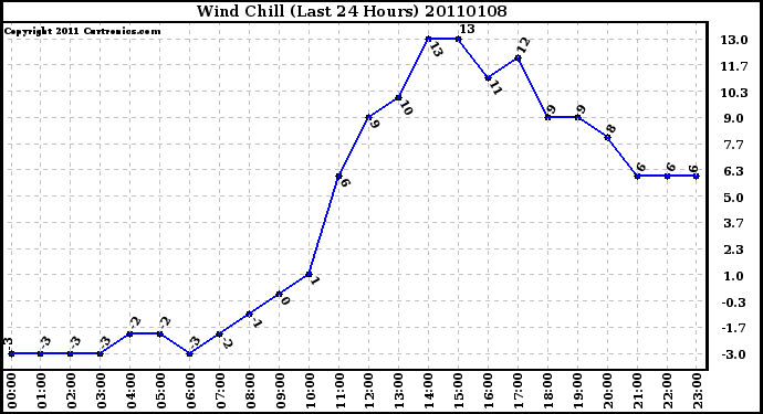 Milwaukee Weather Wind Chill (Last 24 Hours)