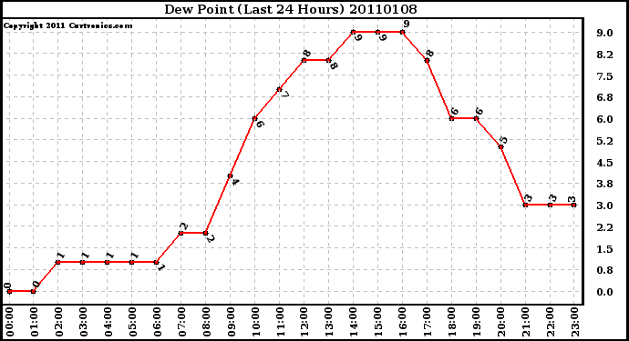 Milwaukee Weather Dew Point (Last 24 Hours)