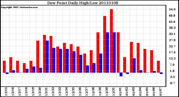 Milwaukee Weather Dew Point Daily High/Low