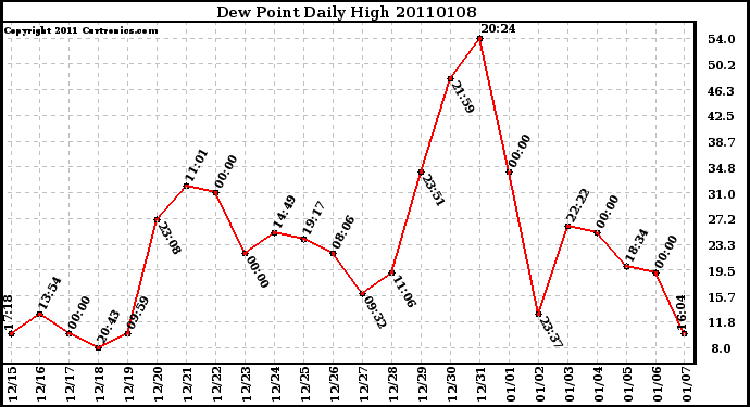 Milwaukee Weather Dew Point Daily High