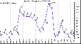 Milwaukee Weather Dew Point Daily Low