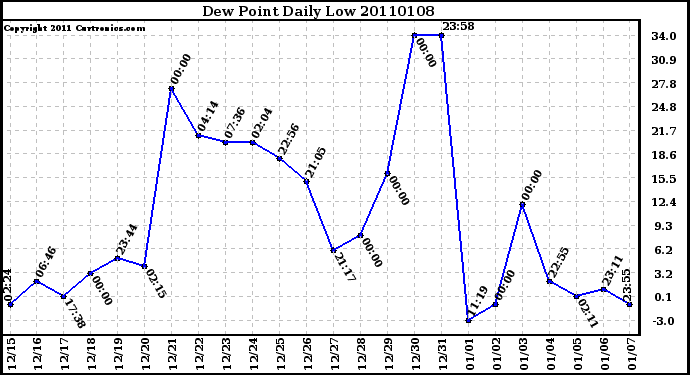 Milwaukee Weather Dew Point Daily Low