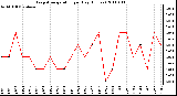 Milwaukee Weather Evapotranspiration per Day (Inches)