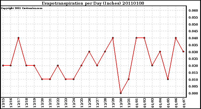 Milwaukee Weather Evapotranspiration per Day (Inches)