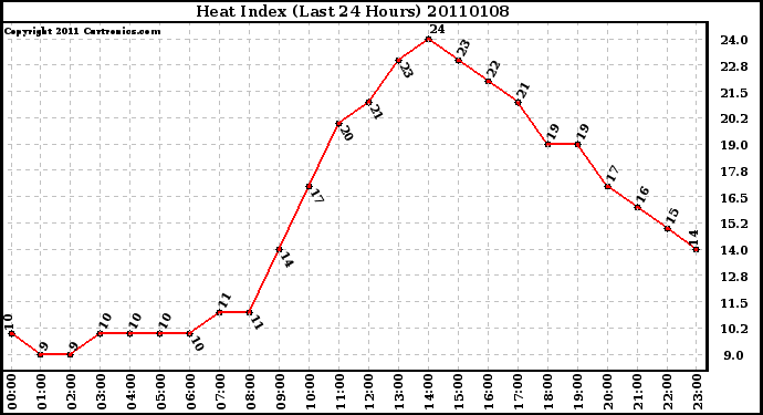 Milwaukee Weather Heat Index (Last 24 Hours)