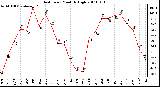 Milwaukee Weather Heat Index Monthly High