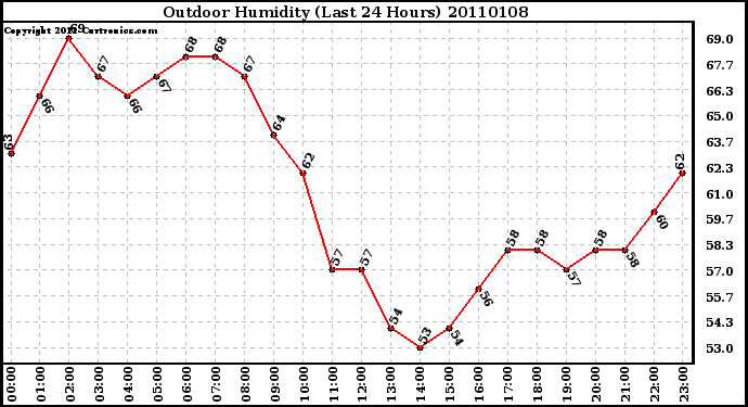 Milwaukee Weather Outdoor Humidity (Last 24 Hours)