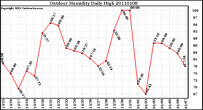 Milwaukee Weather Outdoor Humidity Daily High