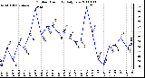 Milwaukee Weather Outdoor Humidity Daily Low