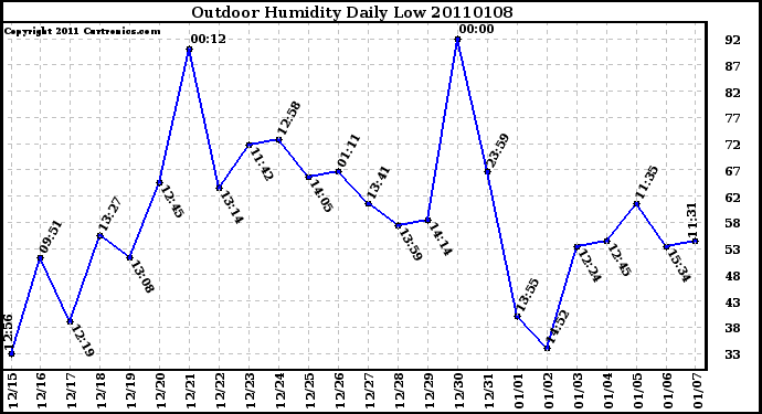 Milwaukee Weather Outdoor Humidity Daily Low