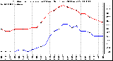 Milwaukee Weather Outdoor Temperature (vs) Wind Chill (Last 24 Hours)