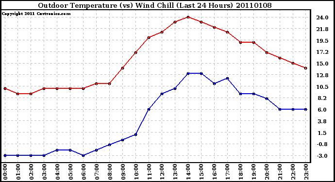 Milwaukee Weather Outdoor Temperature (vs) Wind Chill (Last 24 Hours)