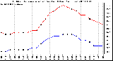 Milwaukee Weather Outdoor Temperature (vs) Dew Point (Last 24 Hours)