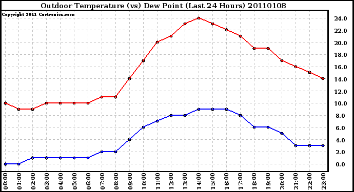 Milwaukee Weather Outdoor Temperature (vs) Dew Point (Last 24 Hours)