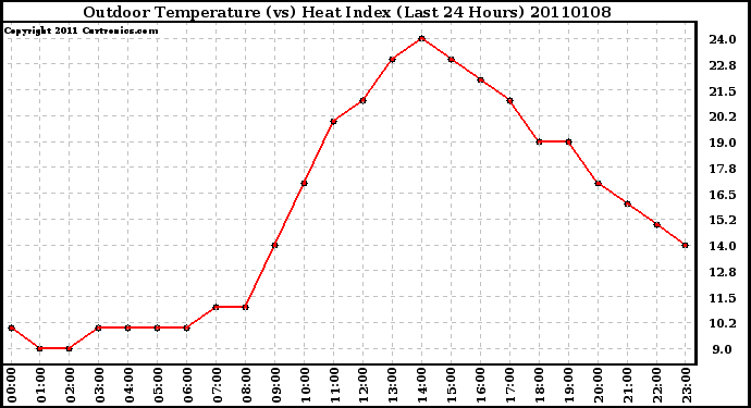 Milwaukee Weather Outdoor Temperature (vs) Heat Index (Last 24 Hours)