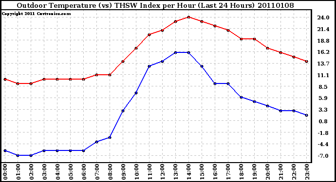 Milwaukee Weather Outdoor Temperature (vs) THSW Index per Hour (Last 24 Hours)