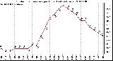 Milwaukee Weather Outdoor Temperature per Hour (Last 24 Hours)