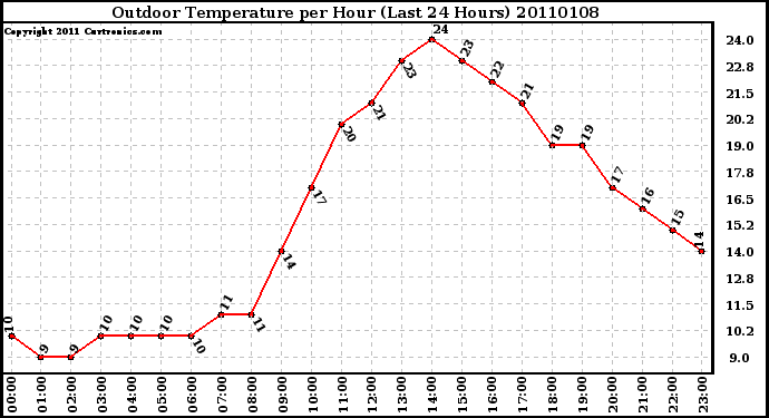 Milwaukee Weather Outdoor Temperature per Hour (Last 24 Hours)