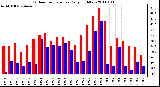 Milwaukee Weather Outdoor Temperature Daily High/Low