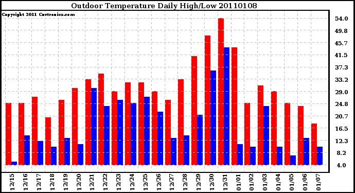 Milwaukee Weather Outdoor Temperature Daily High/Low