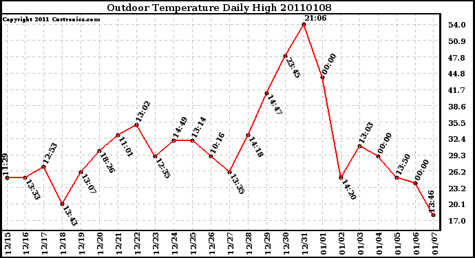 Milwaukee Weather Outdoor Temperature Daily High