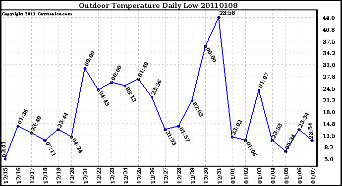 Milwaukee Weather Outdoor Temperature Daily Low