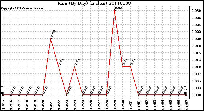 Milwaukee Weather Rain (By Day) (inches)