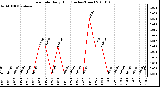 Milwaukee Weather Rain Rate Daily High (Inches/Hour)