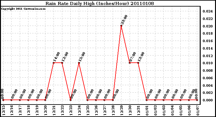 Milwaukee Weather Rain Rate Daily High (Inches/Hour)