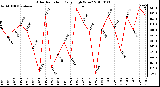 Milwaukee Weather Solar Radiation Daily High W/m2