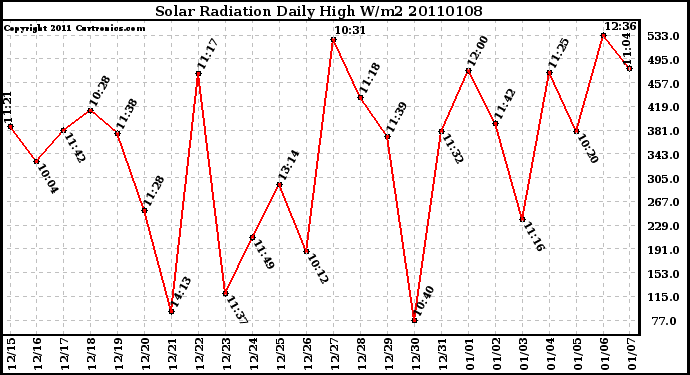 Milwaukee Weather Solar Radiation Daily High W/m2