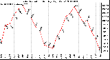 Milwaukee Weather Solar Radiation Monthly High W/m2