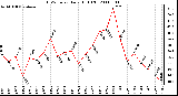 Milwaukee Weather THSW Index Daily High (F)