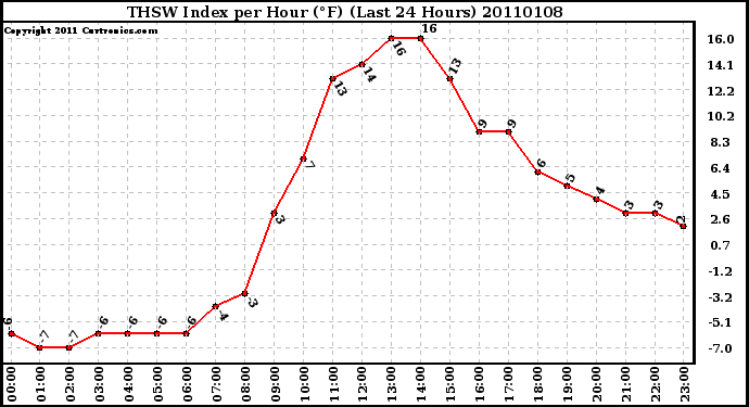 Milwaukee Weather THSW Index per Hour (F) (Last 24 Hours)