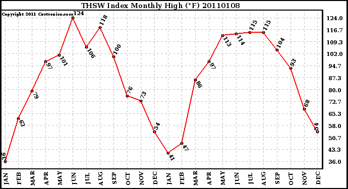 Milwaukee Weather THSW Index Monthly High (F)