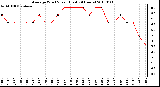 Milwaukee Weather Average Wind Speed (Last 24 Hours)