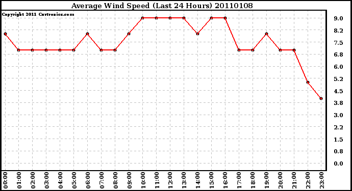 Milwaukee Weather Average Wind Speed (Last 24 Hours)