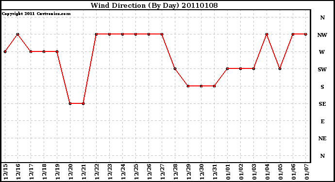 Milwaukee Weather Wind Direction (By Day)