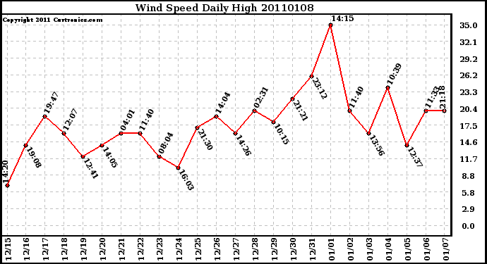 Milwaukee Weather Wind Speed Daily High