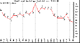 Milwaukee Weather Wind Speed Hourly High (Last 24 Hours)